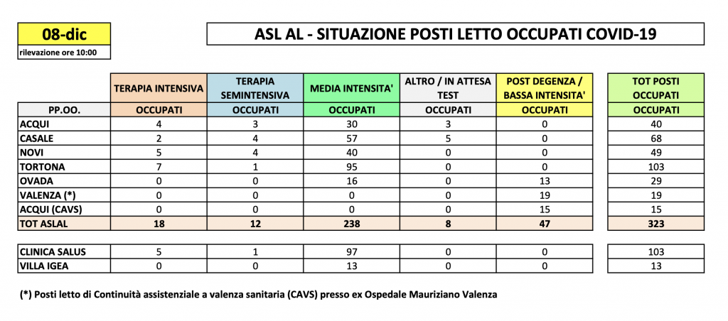 La situazione dei posti letto al Santo Spirito dell' 8 dicembre